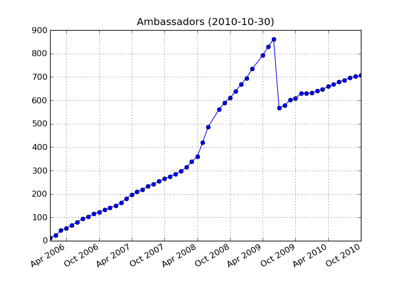 AmbassadorsStats.png‎