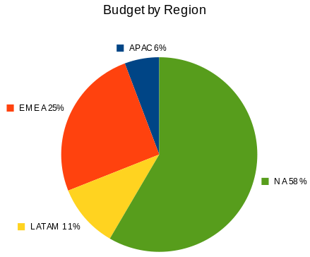 Distribution_famsco_budget2010.png
