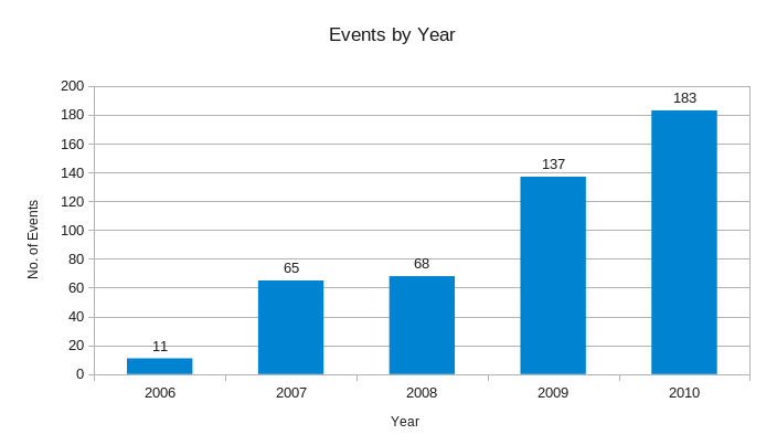 Events_by_year_2010.png